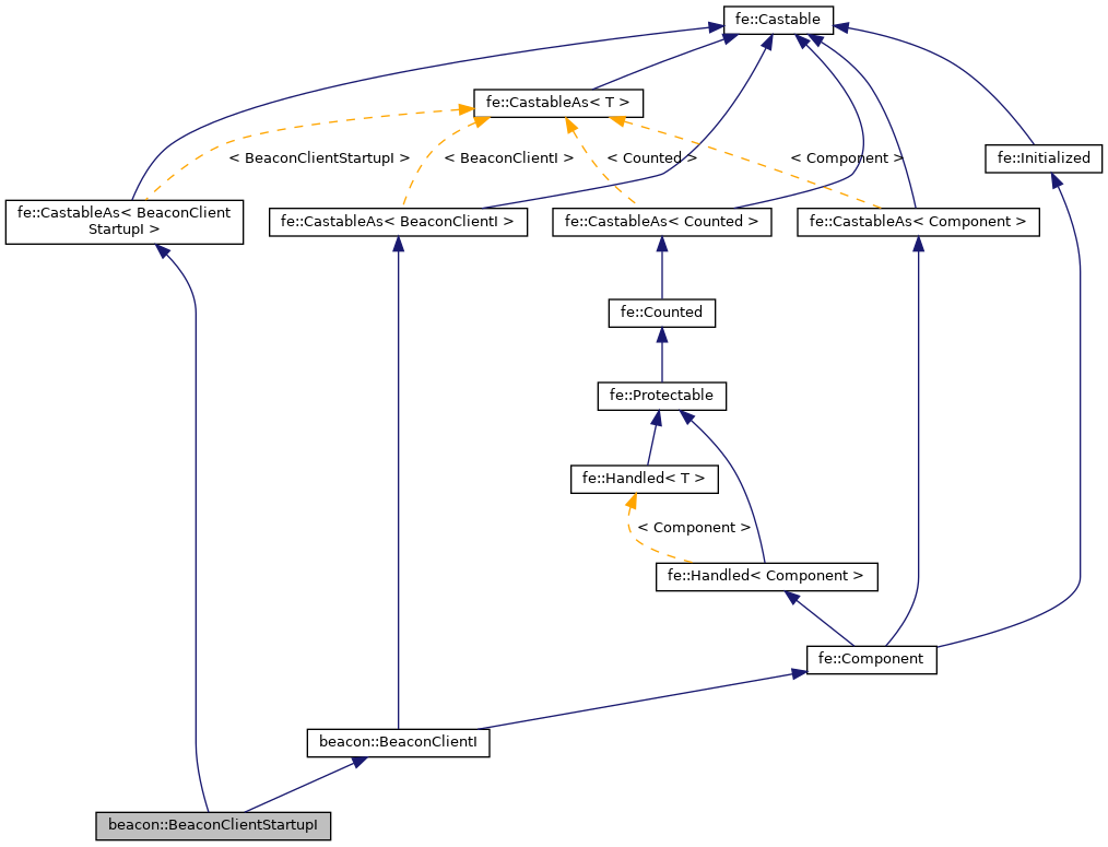 Inheritance graph