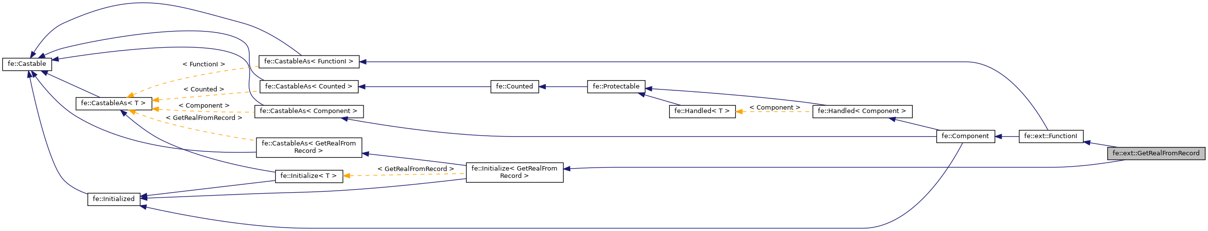 Inheritance graph