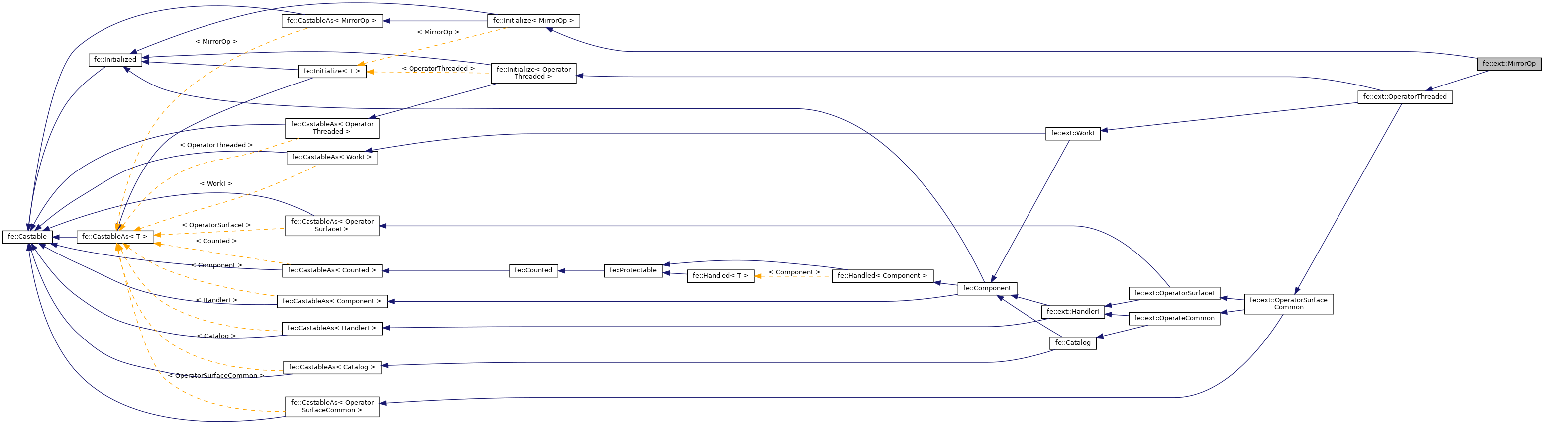 Inheritance graph