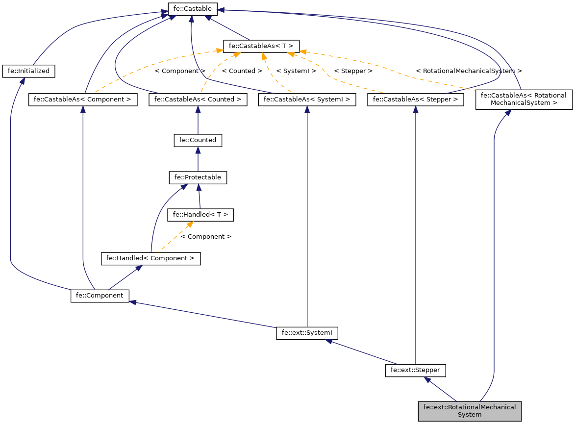 Inheritance graph