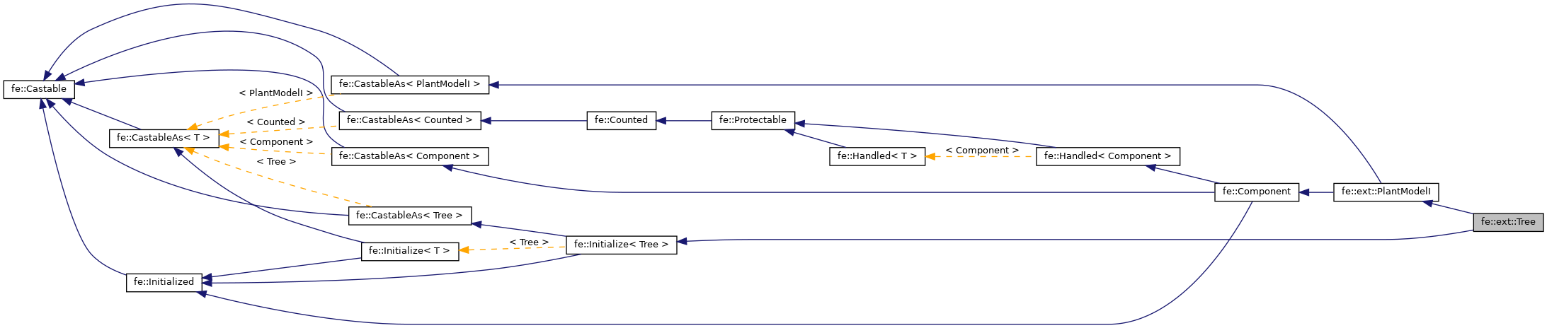 Inheritance graph