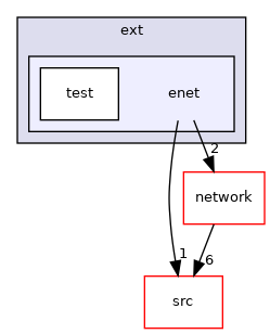 enet