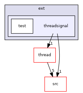 threadsignal