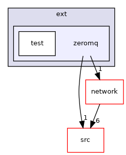 zeromq